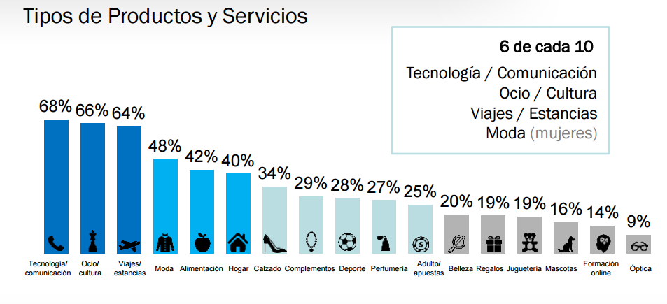 compras online por sectores en 2015 en España